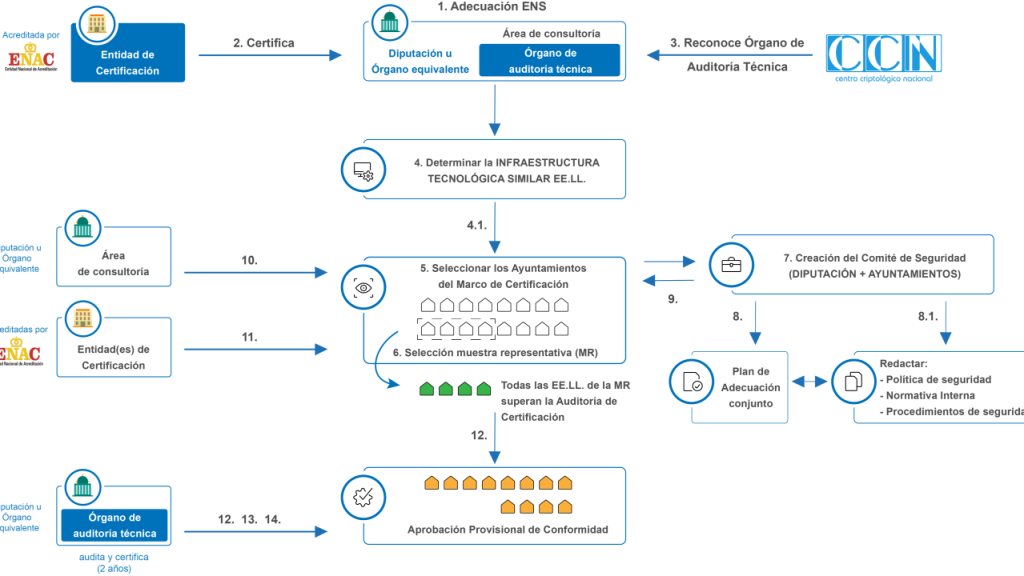 el esquema nacional de seguridad